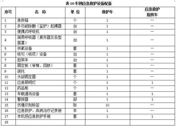 应急设备 民用机场生命防线的基石——解读民航局《应急救护设施设备配备》征求意见稿